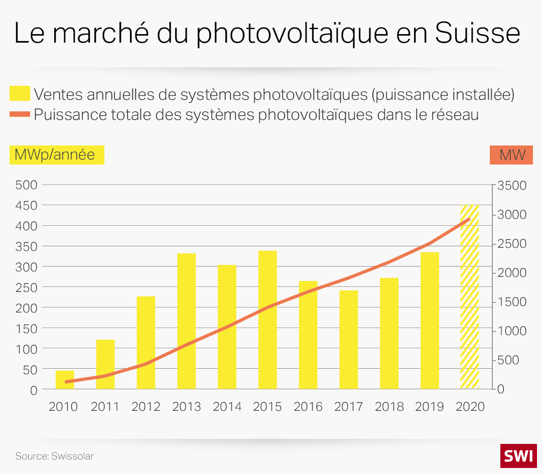 Graphique photovoltaïque