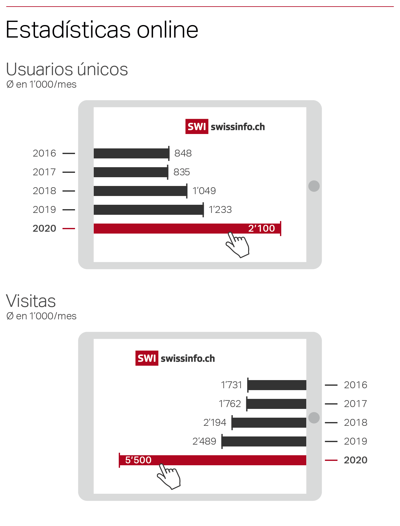 Estadísticas online 2020