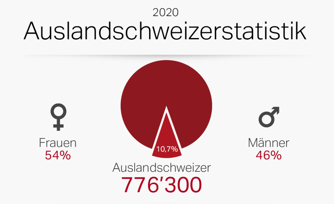 Auslandschweizer-Statistik