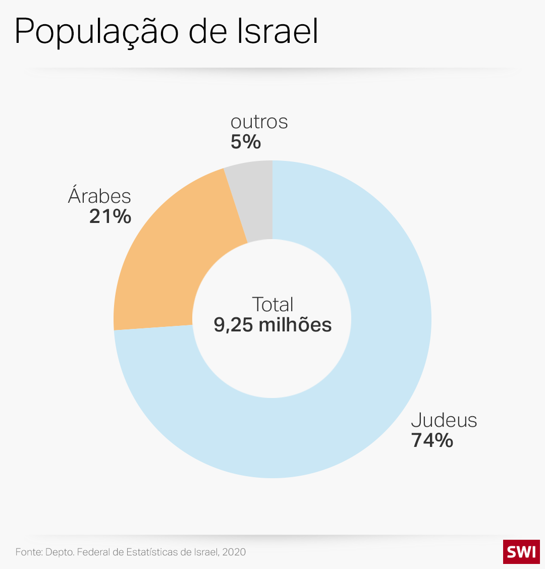 Populações em Israel e na Palestina