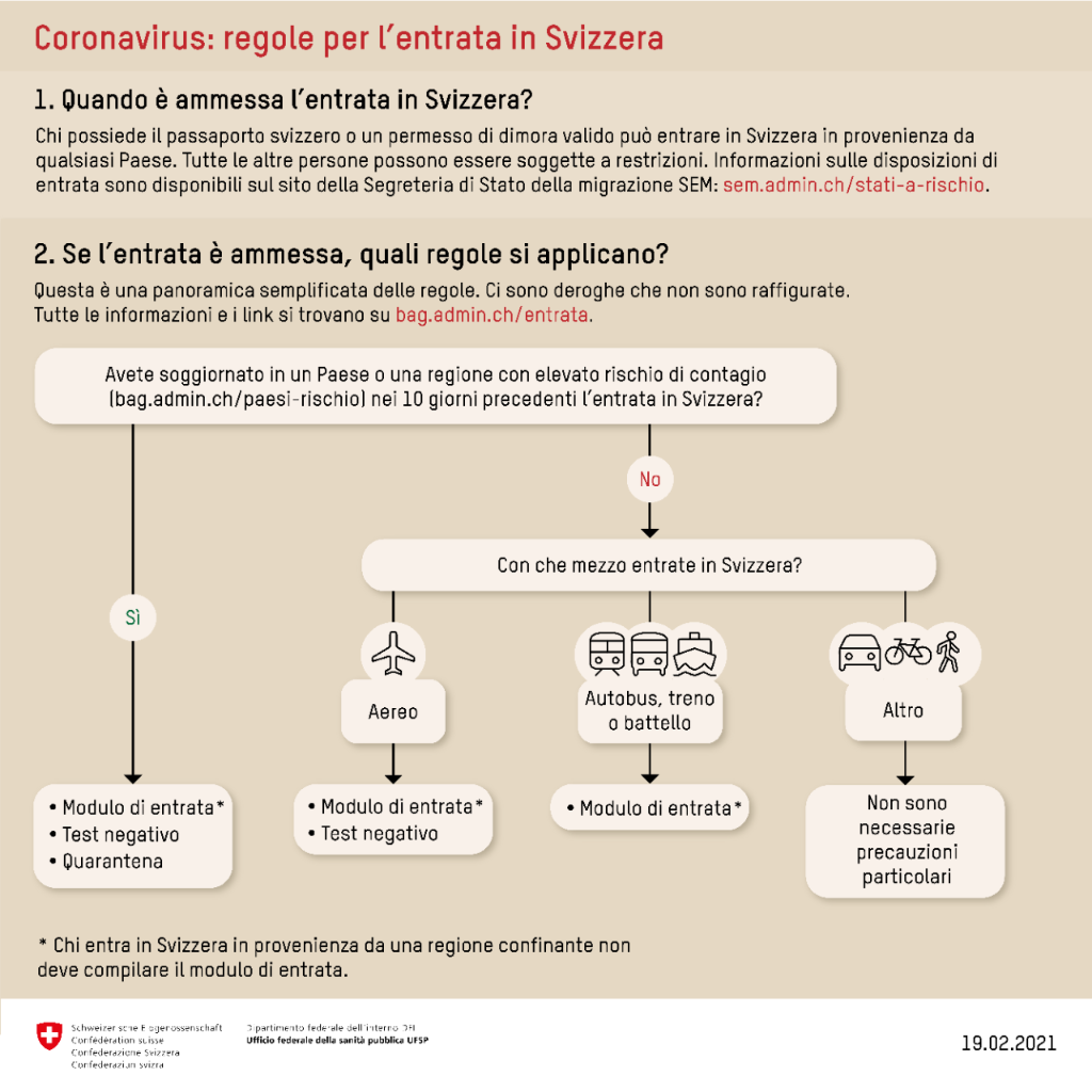 Specchietto riassuntivo delle regole per l entrata in Svizzera