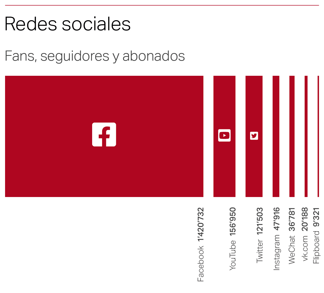 Redes sociales 2020