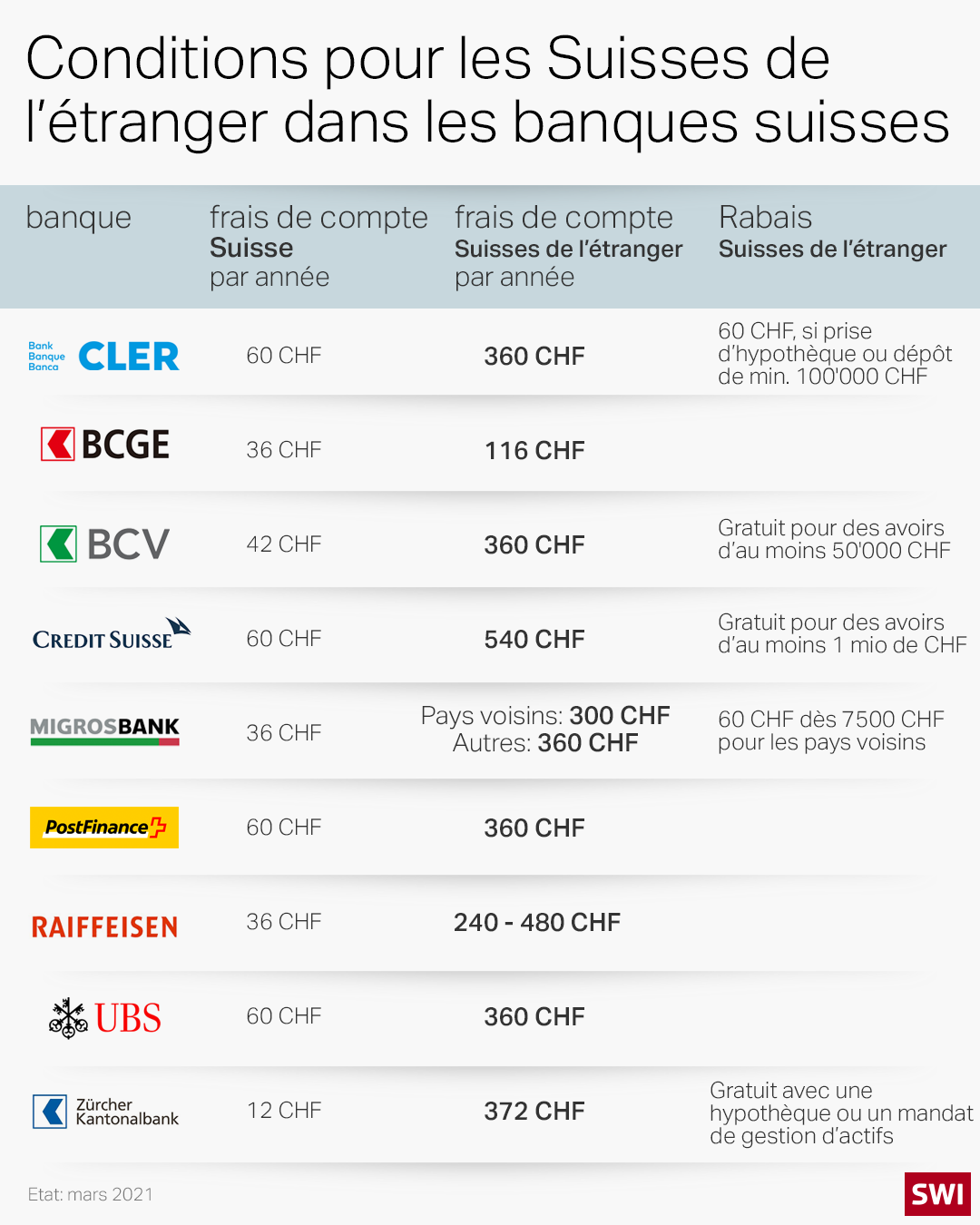 Graphique sur les frais bancaires