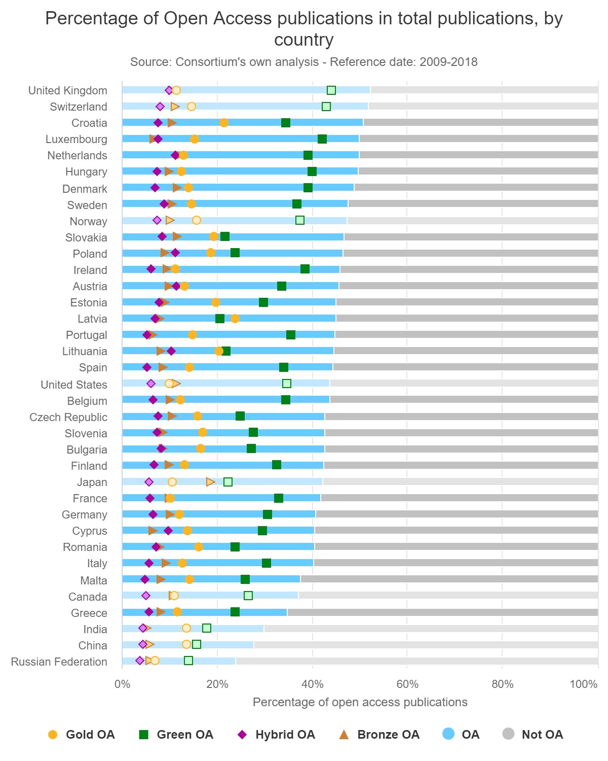 percentage of open access