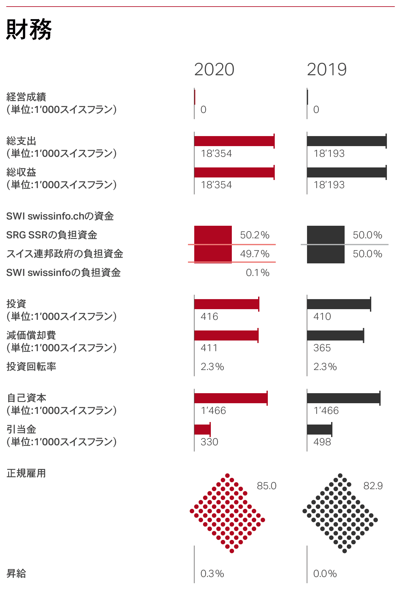 財務2020