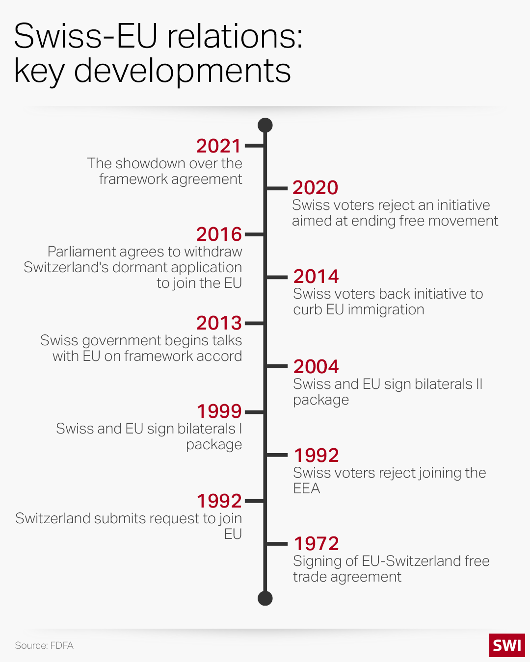chart of key developments