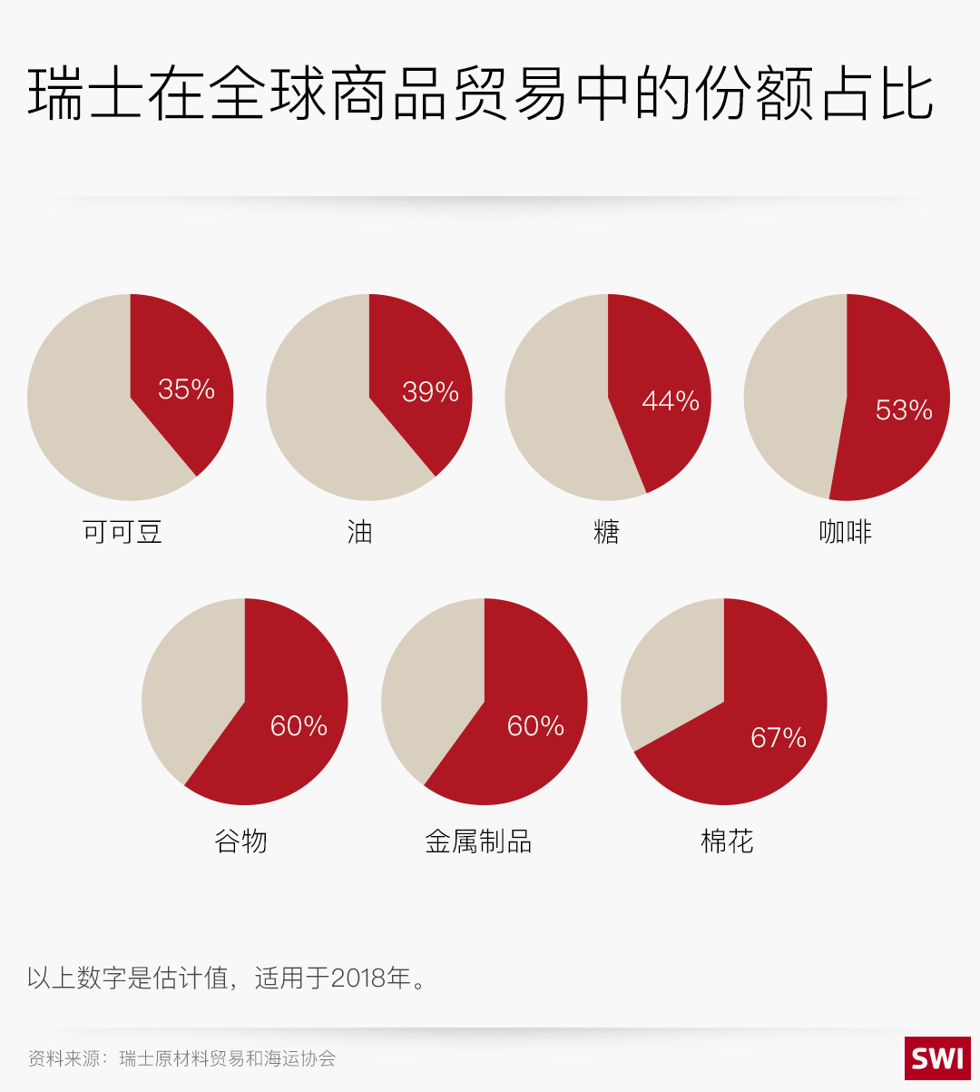 瑞士在全球商品贸易中的份额占比