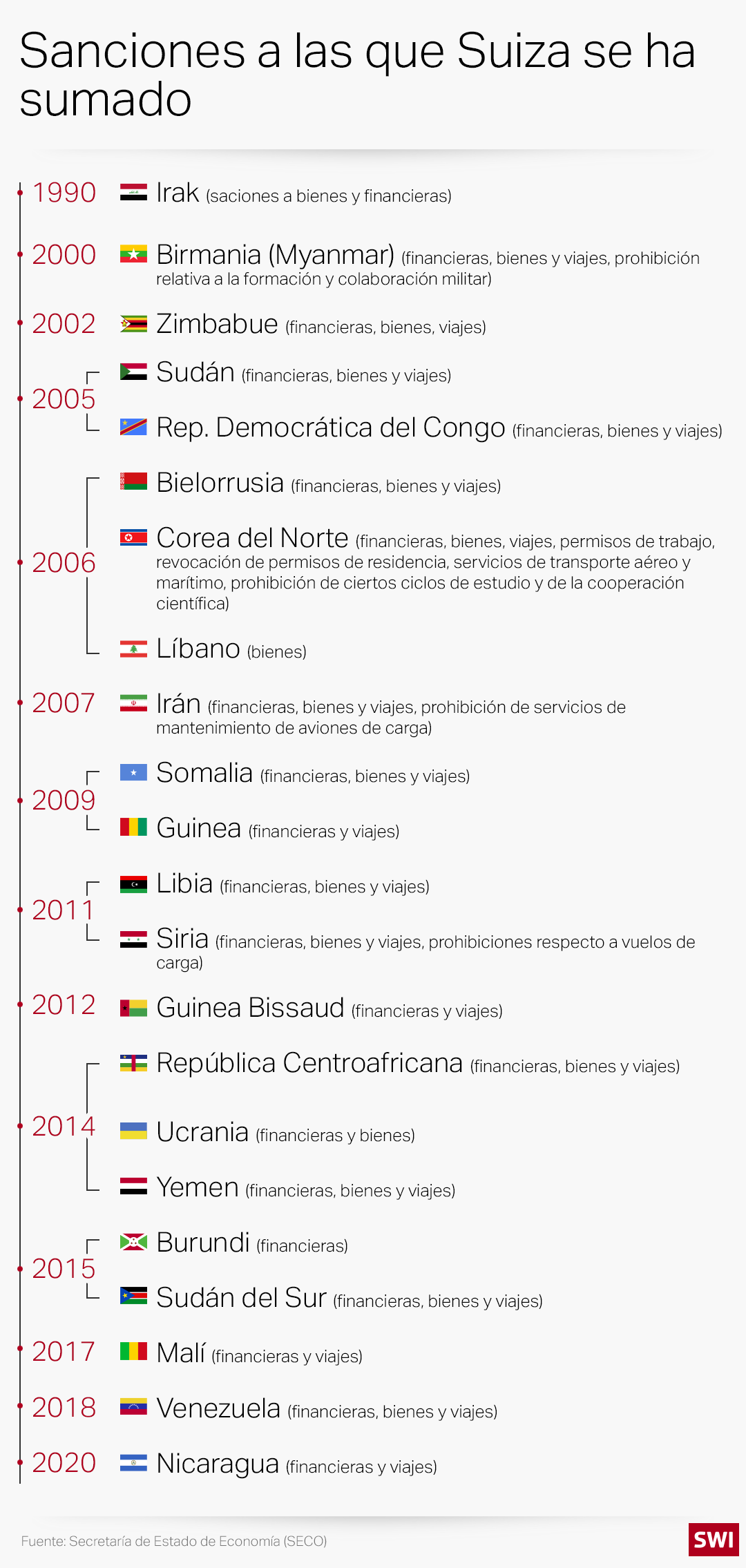 Sanciones a las que Suiza se ha sumado