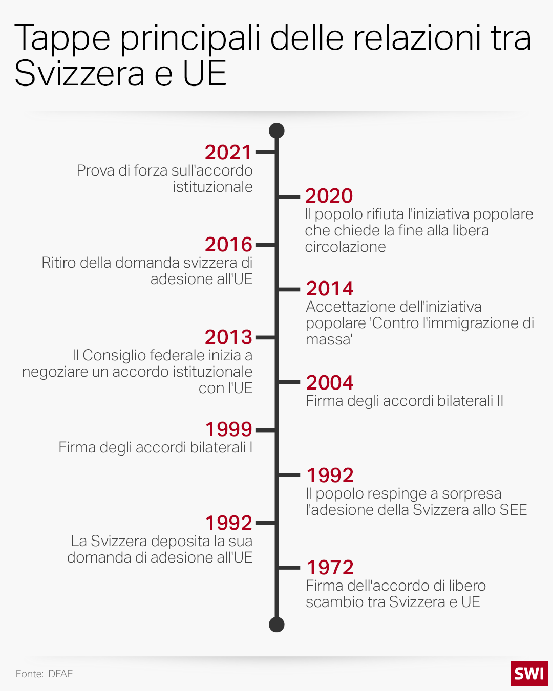tappe delle relazioni tra svizzera e ue