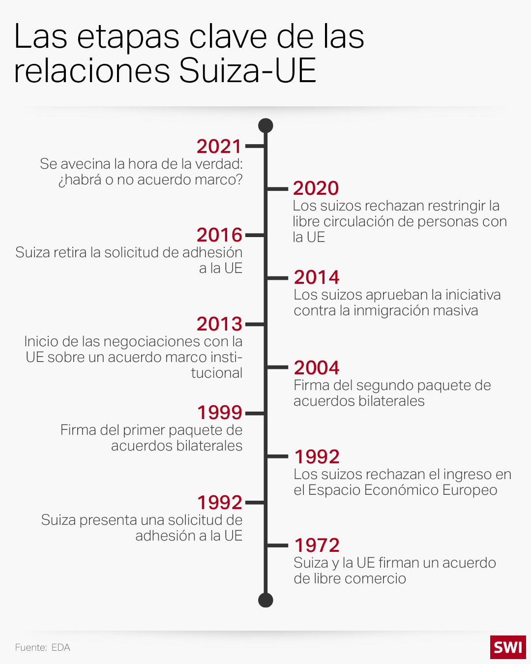 Las etapas clave de las relaciones Suiza-UE