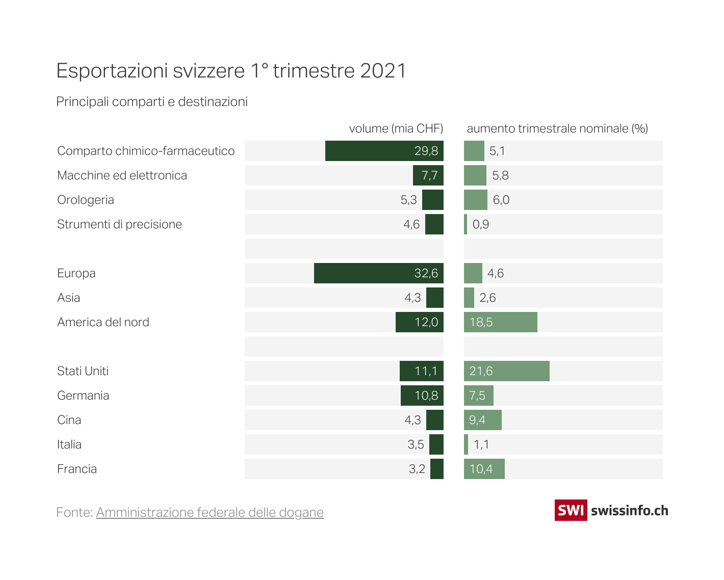 In un grafico, alcune cifre relative alle esportazioni svizzere del 1° trimestre 2021