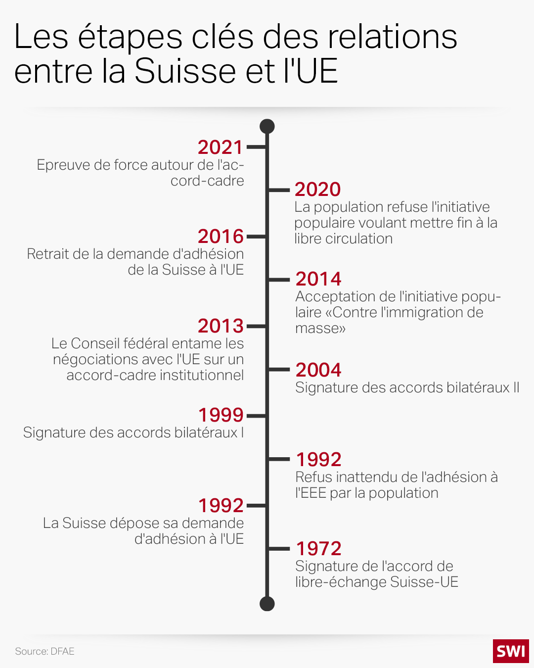 infographie étapes-clés des relations entre la Suisse et l UE