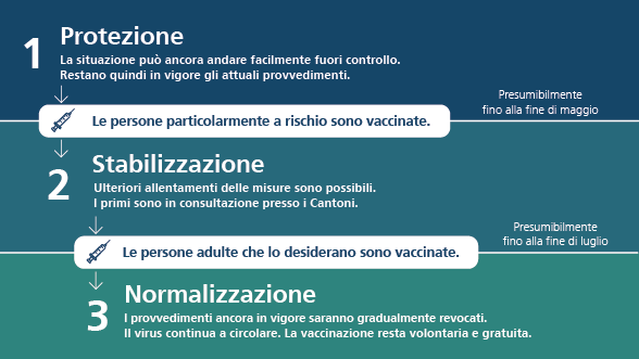 Il modello su tre fasi.