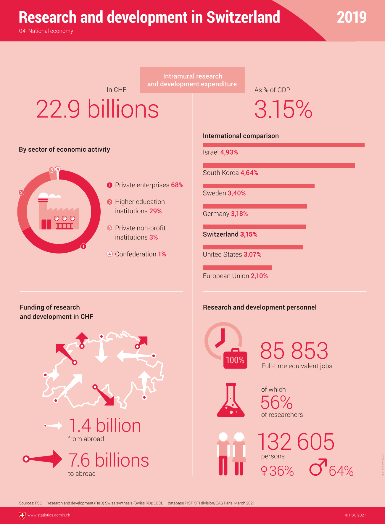 Swiss research chart