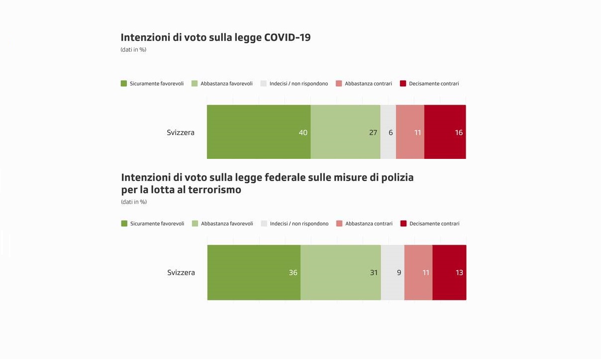 Grafici con percentuali vi doto sui referendum su Legge Covid-19 e MPT