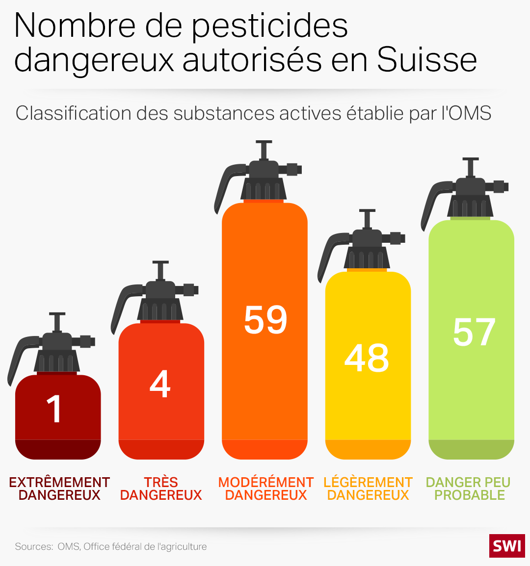 infographie montrant combien de pesticides dangereux sont autorisés en Suisse