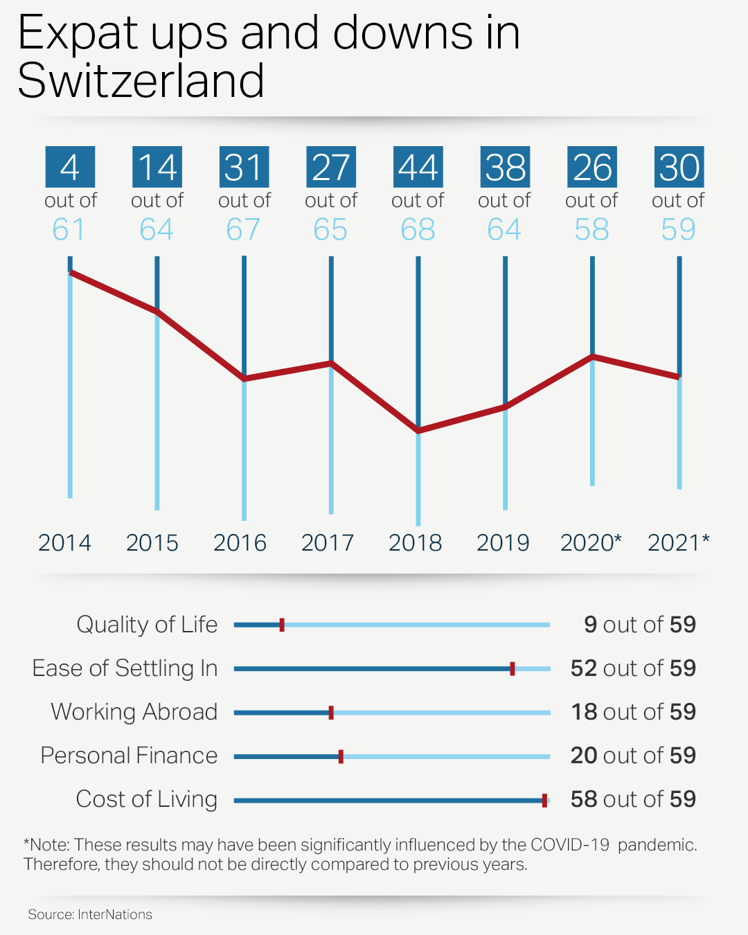 Chart of Swiss position in expat surveys since 2014