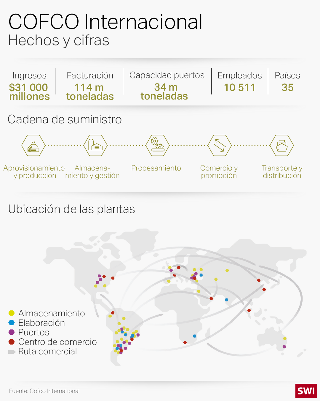 COFCO Internacional hechos y cifras