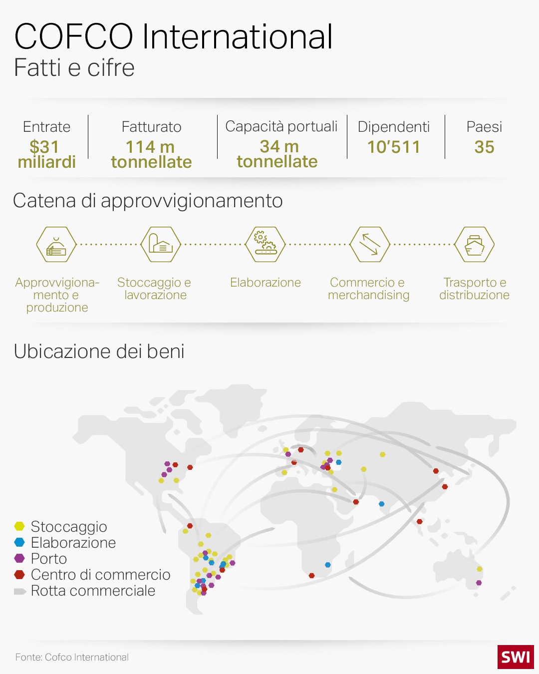 Infografica dati COFCO International