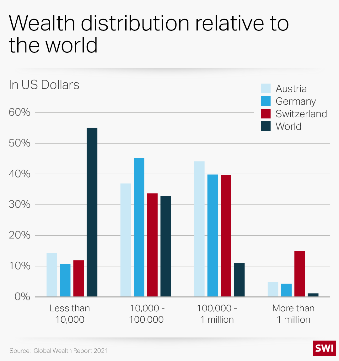 Graph showing wealth distribution in Switzerland and other countries