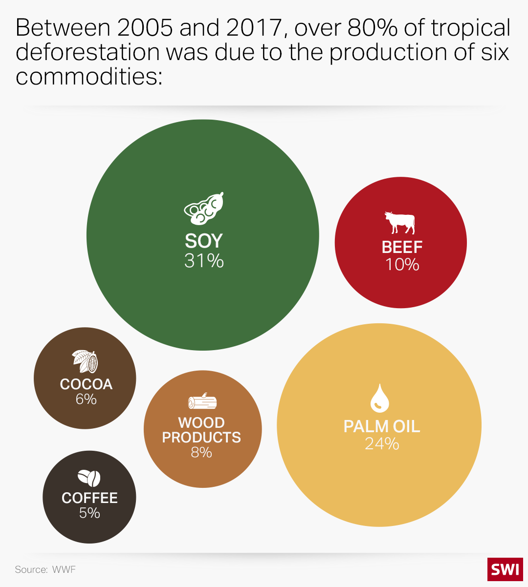 graph of deforestation stats