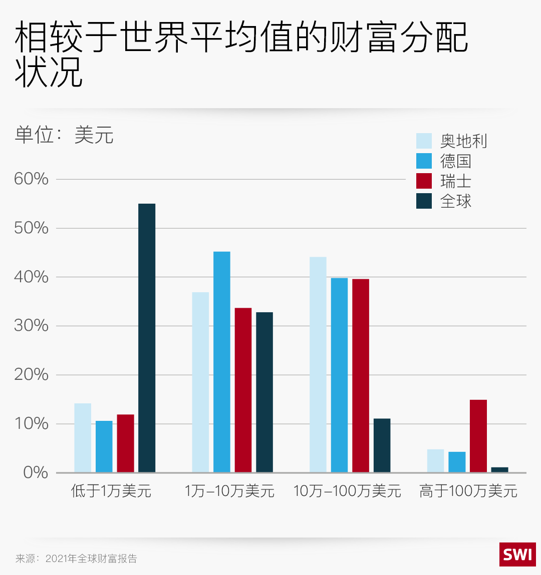 相较于世界平均值的财富分配状况