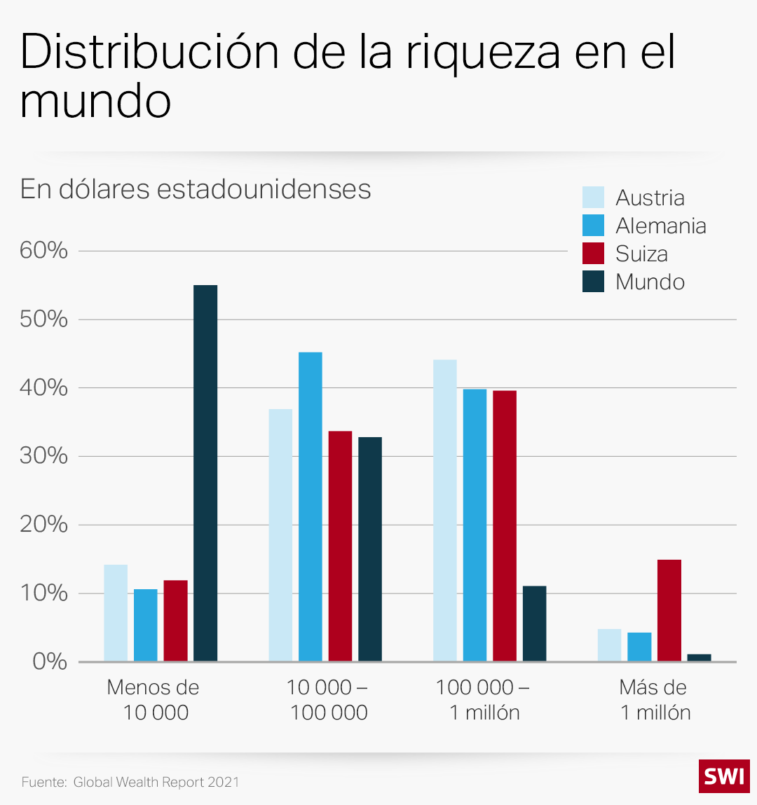 Distribución de la riqueza en el mundo