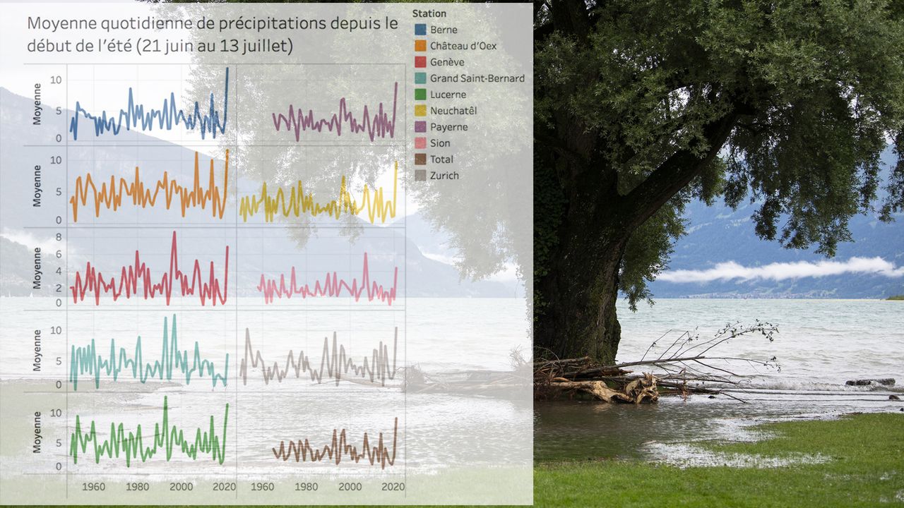 Des pluies diluviennes sont enregistrées partout en Suisse.