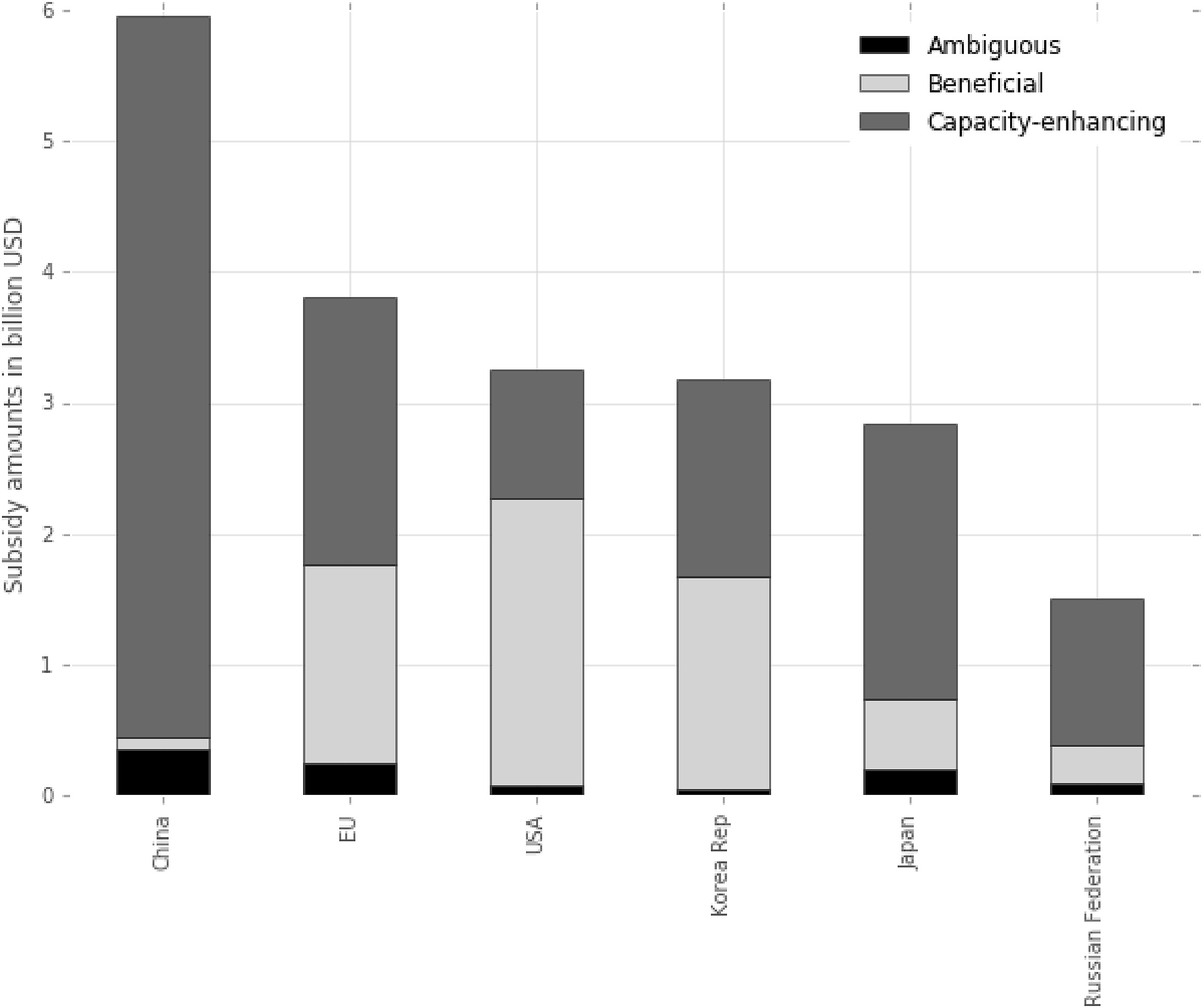 Graphic: Subsidy amounts by major fishing countries and political entities in 2018