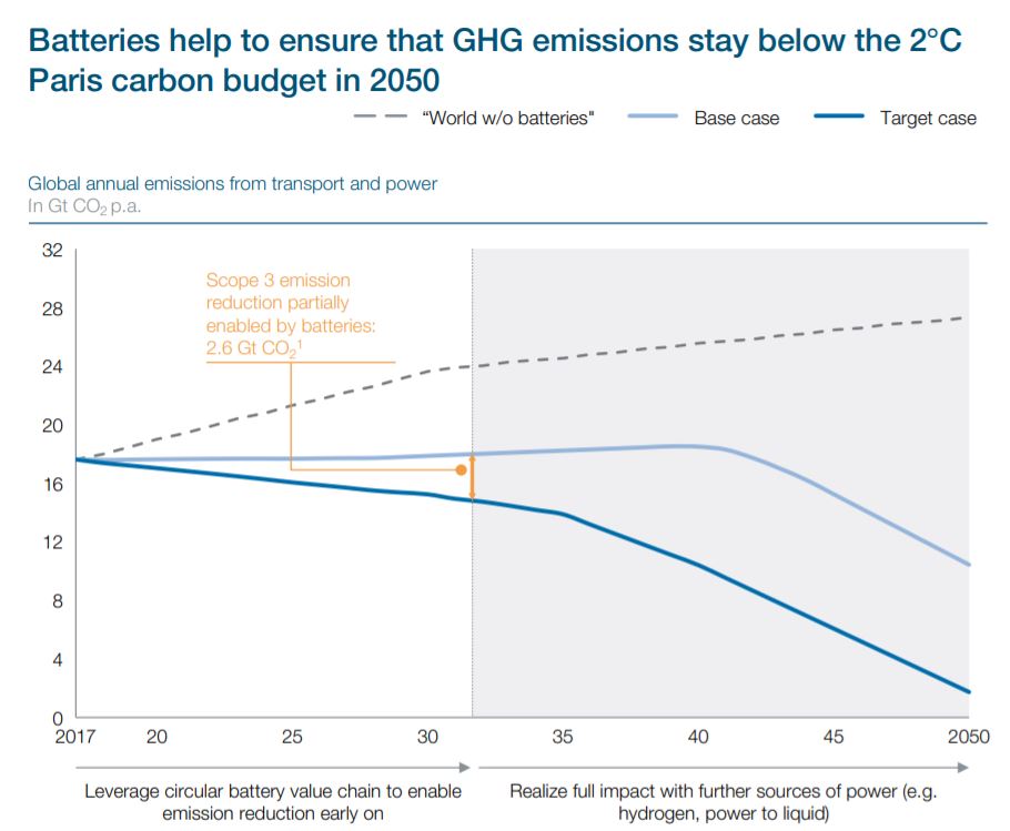 Projected battery use to meet Greenhouse gas targets