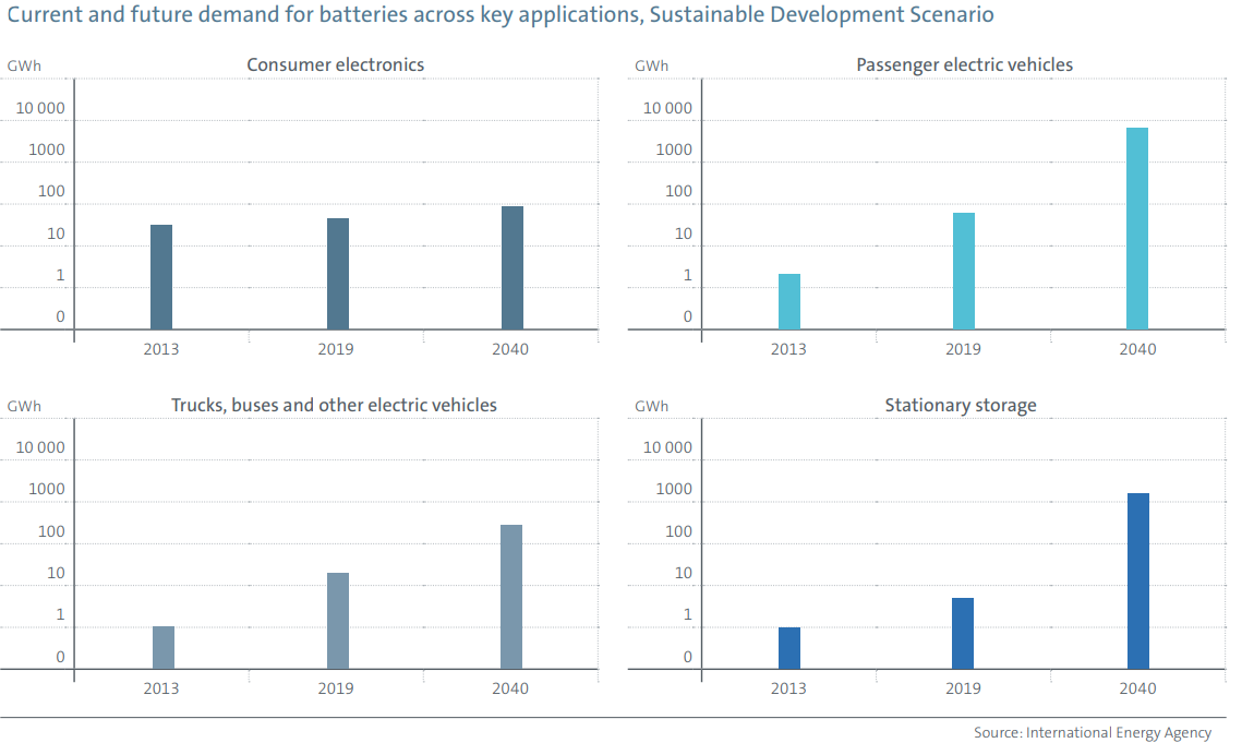 Battery use worldwide graphic