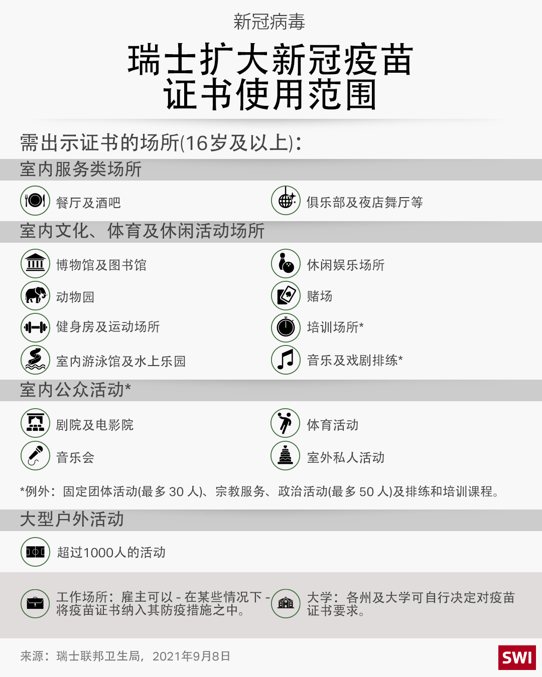 你如何看待在瑞士进餐厅等室内场所必须出示新冠疫苗证书的规定？ - SWI swissinfo.ch