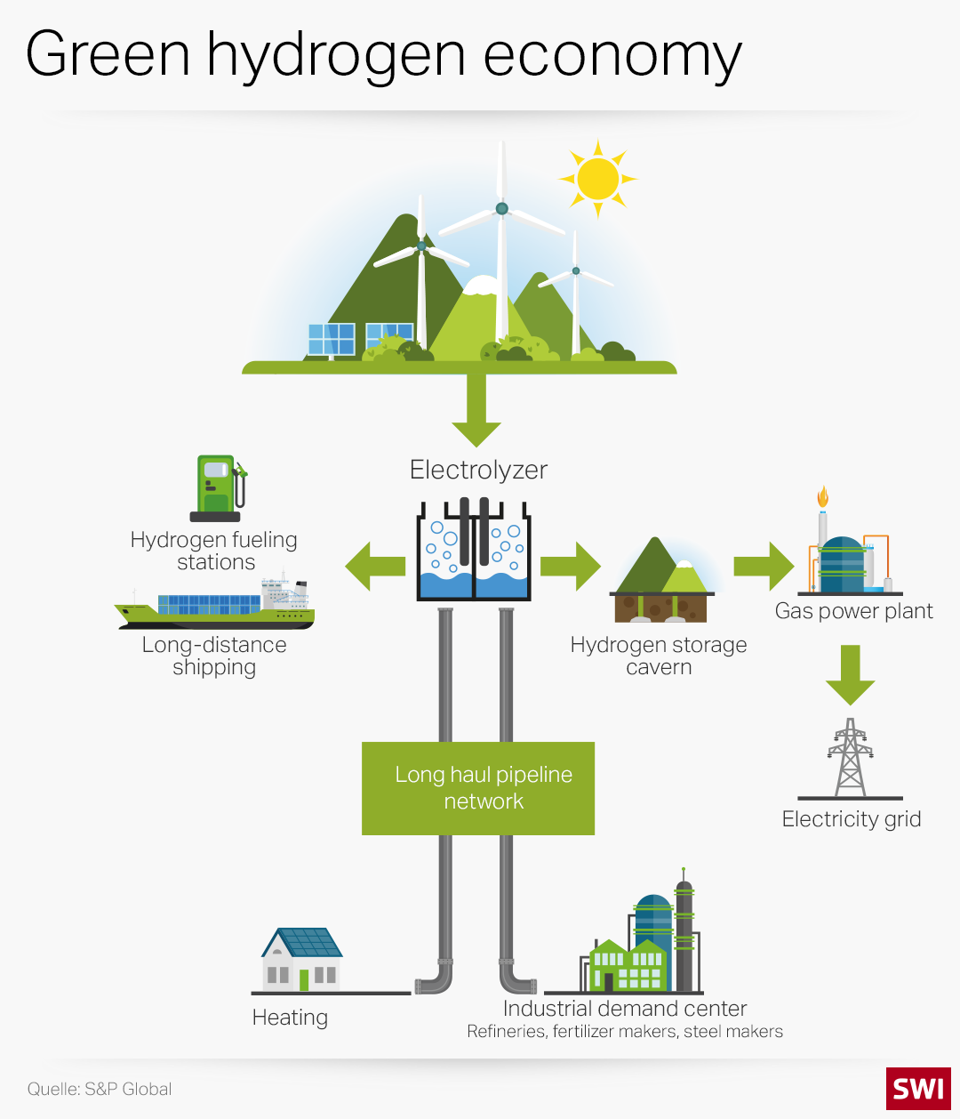 Green Hydrogen Economy