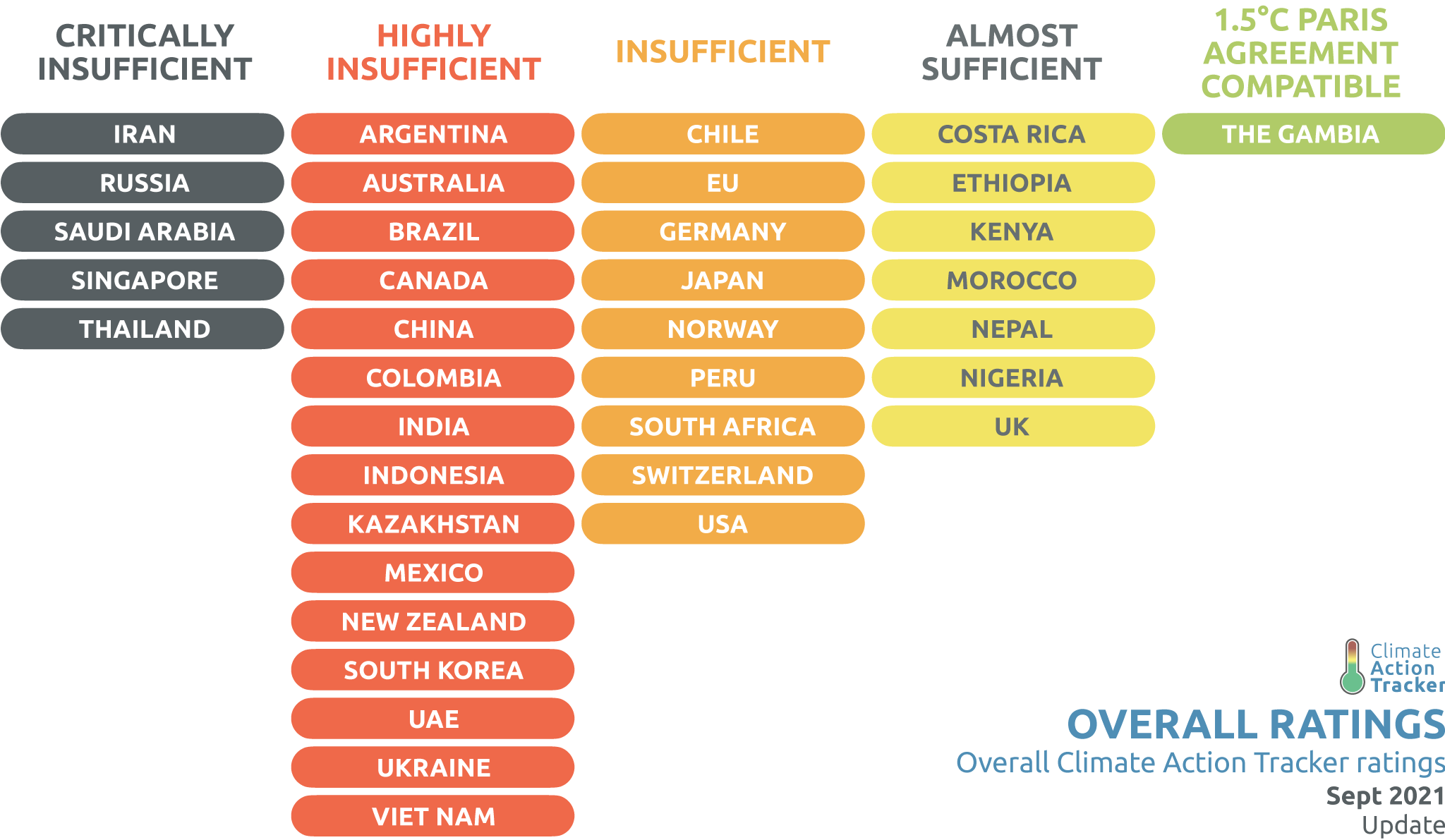Évaluation de l action climatique dans 36 pays et dans l Union européenne