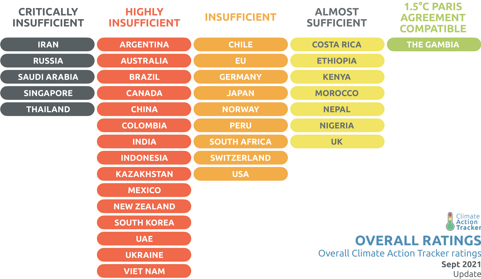 Climate action rating of 36 countries and the European Union.an countries