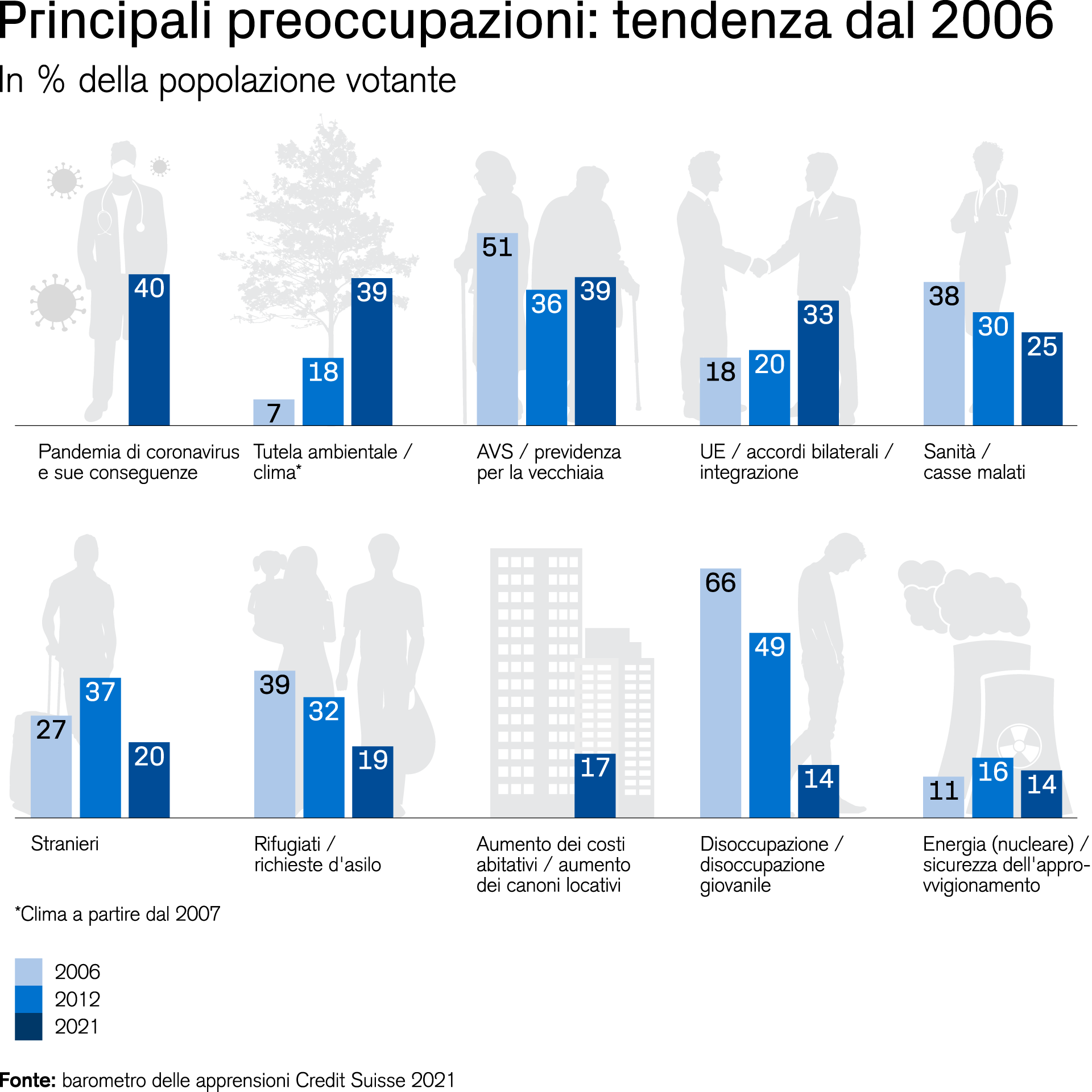 preoccupazioni degli svizzeri tendenza dal 2006