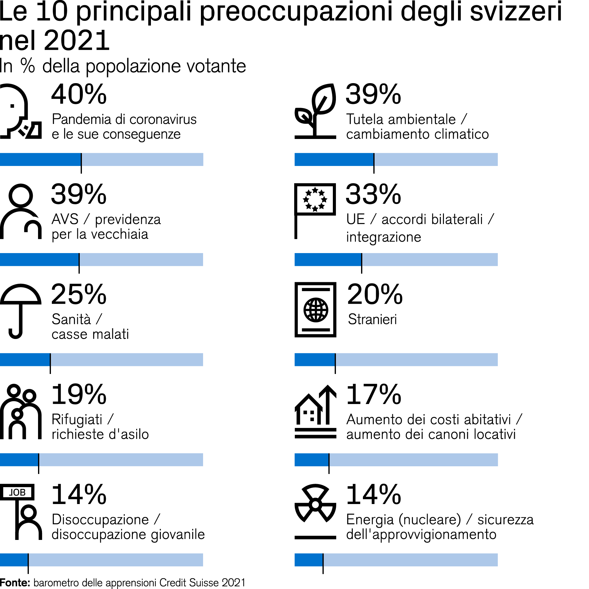 barometro preoccupazioni svizzeri