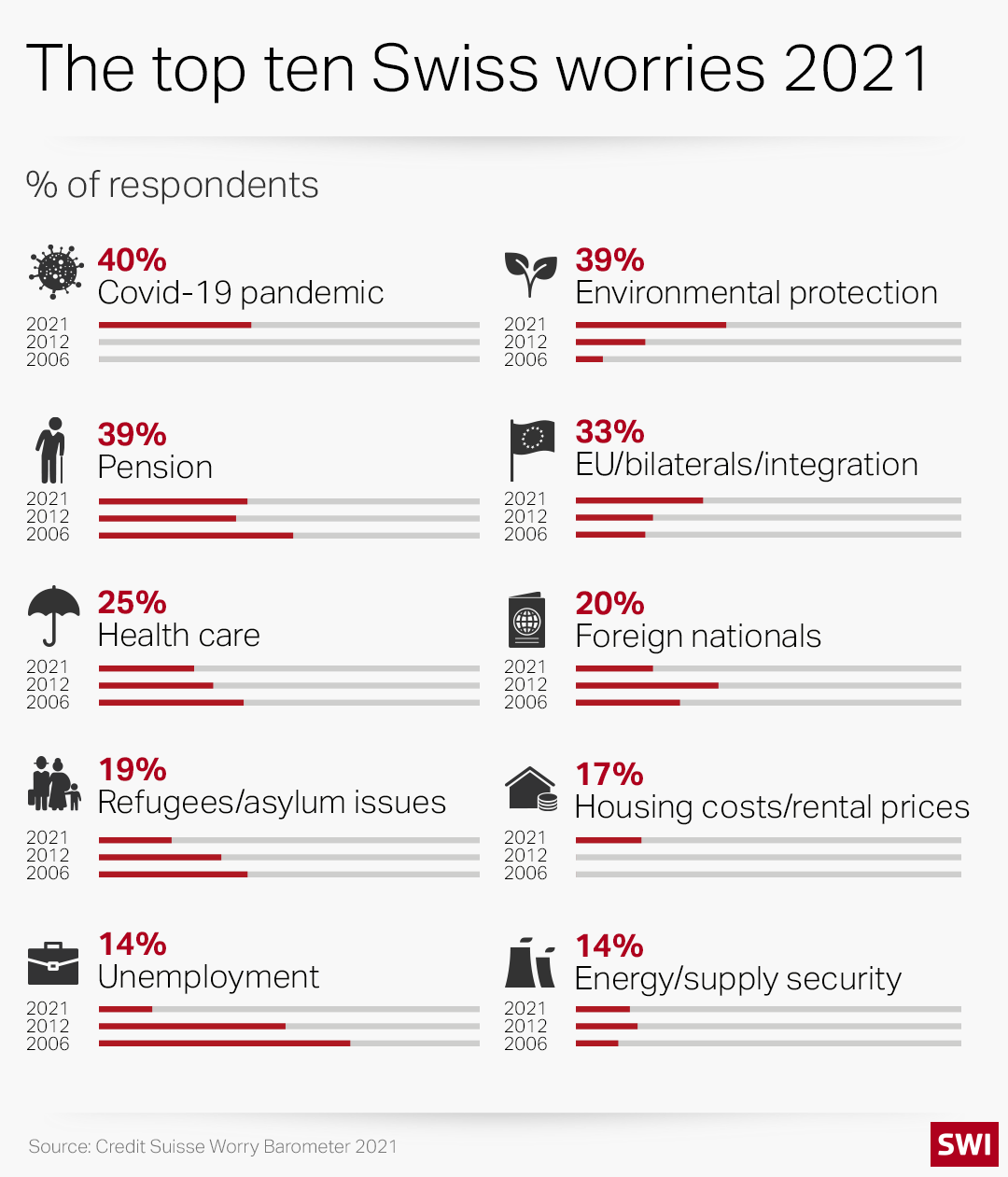 List of main worries 2021