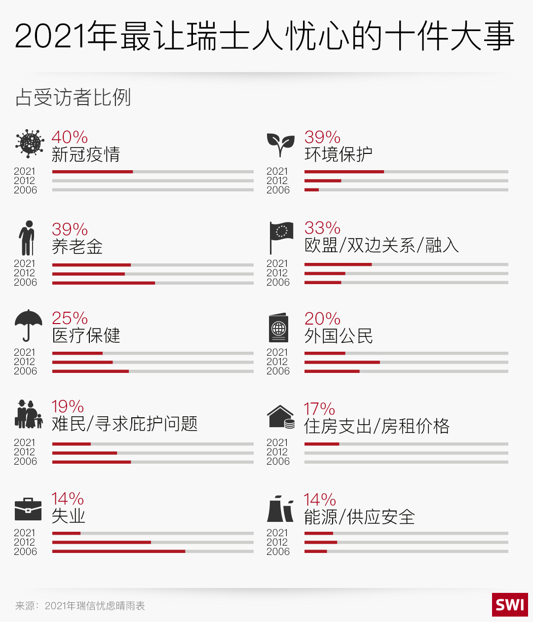 2021年最让瑞士人担忧的事