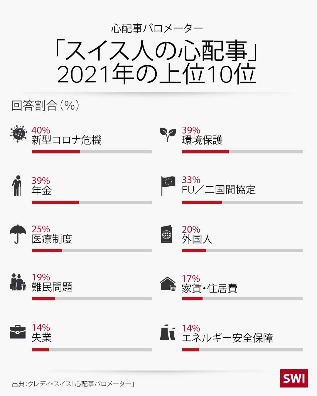 スイス人の心配事リスト