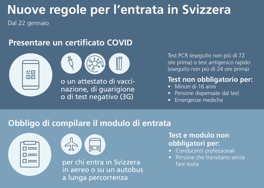 Il grafico con tutte le regole per entrare in Svizzera