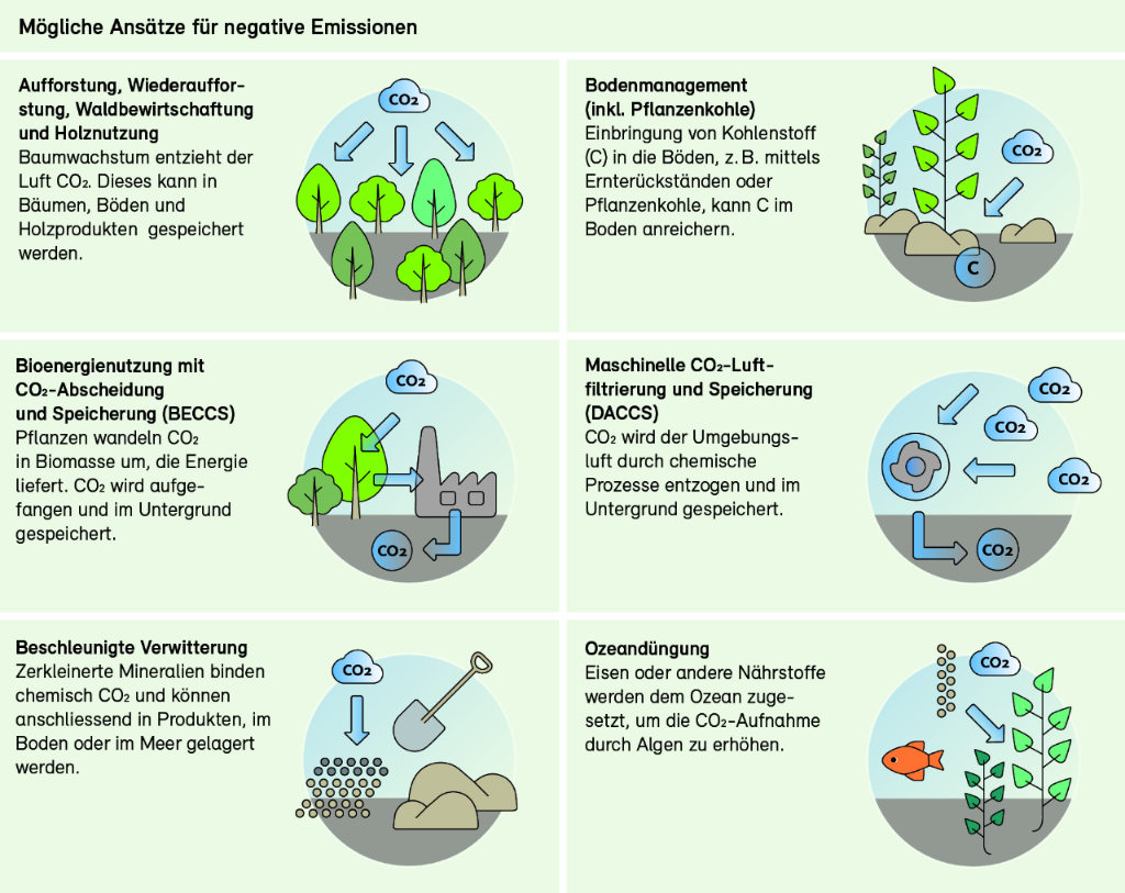 Infografik über Negativemissionstechnologien
