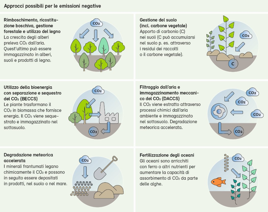 Infografia sui diversi approcci che consentono di sottrarre CO2 dall’atmosfera.