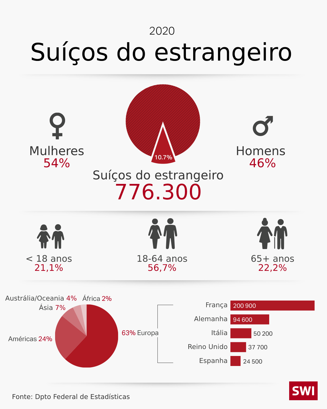 Estatísticas de suíços do estrangeiro