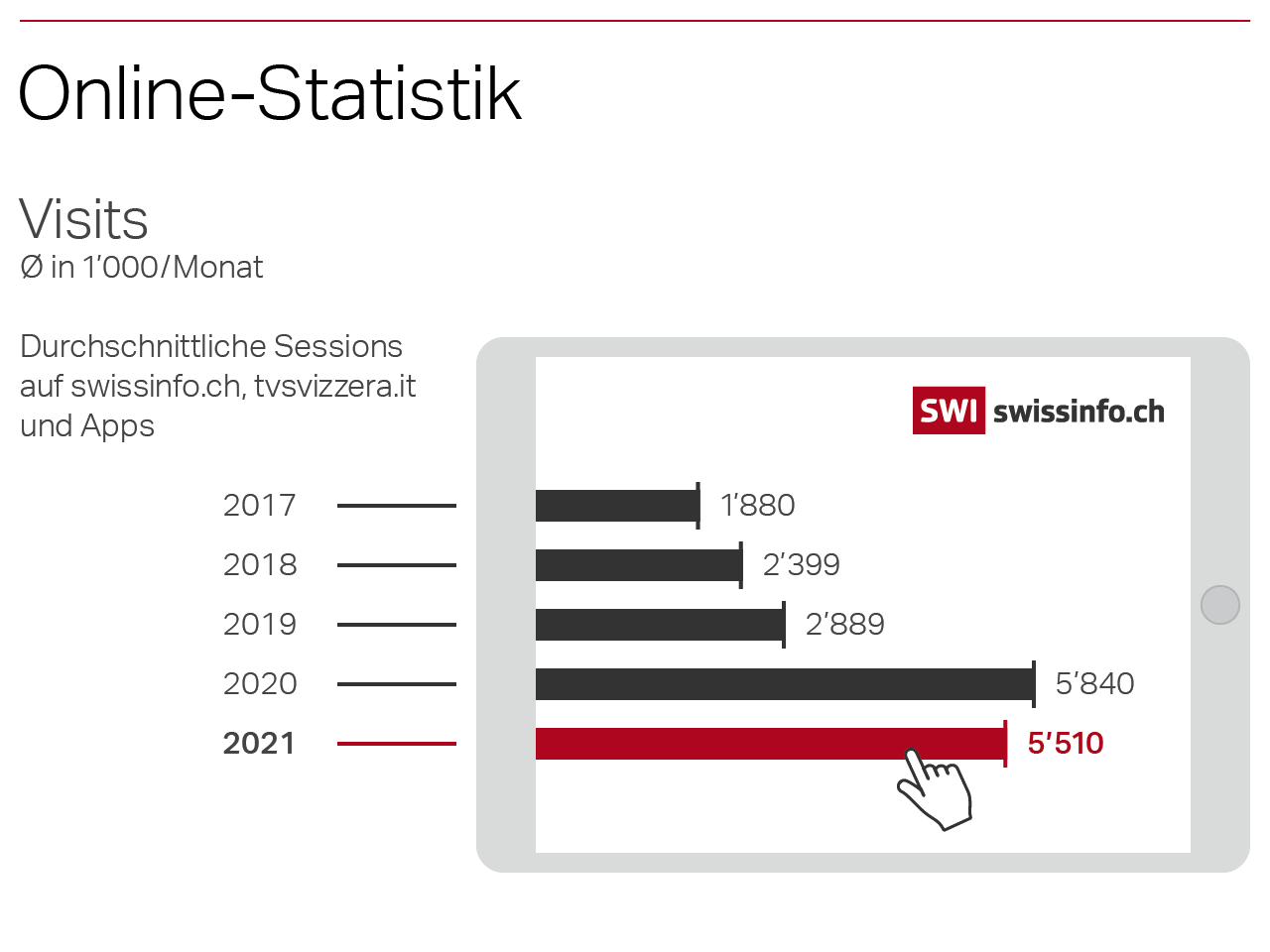 Graphik, Online-Statistik