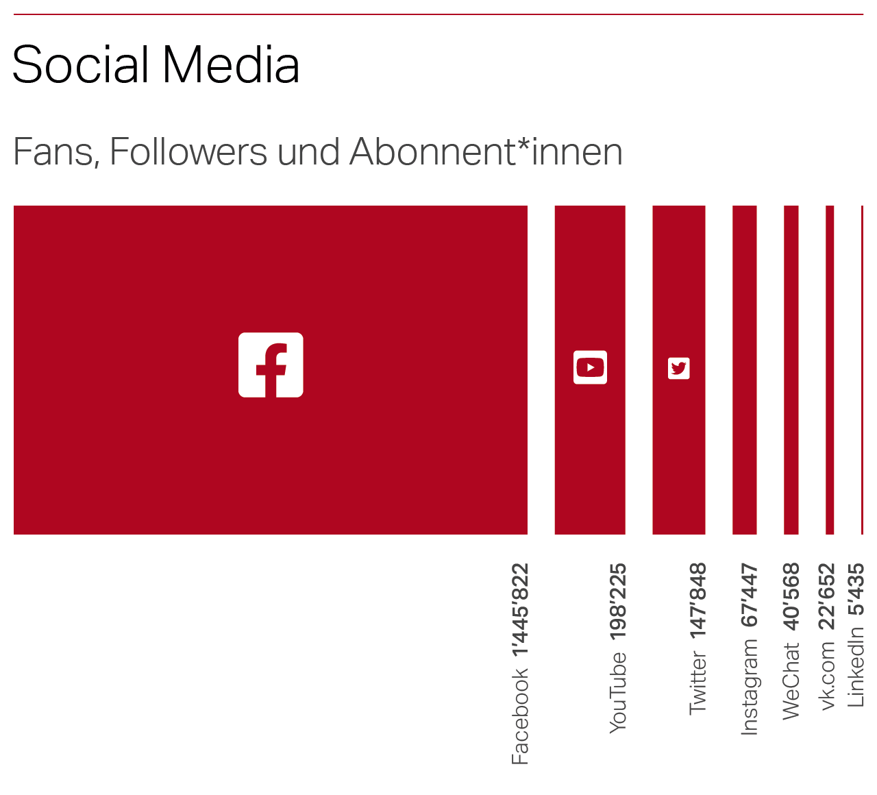 Graphik, Social Media