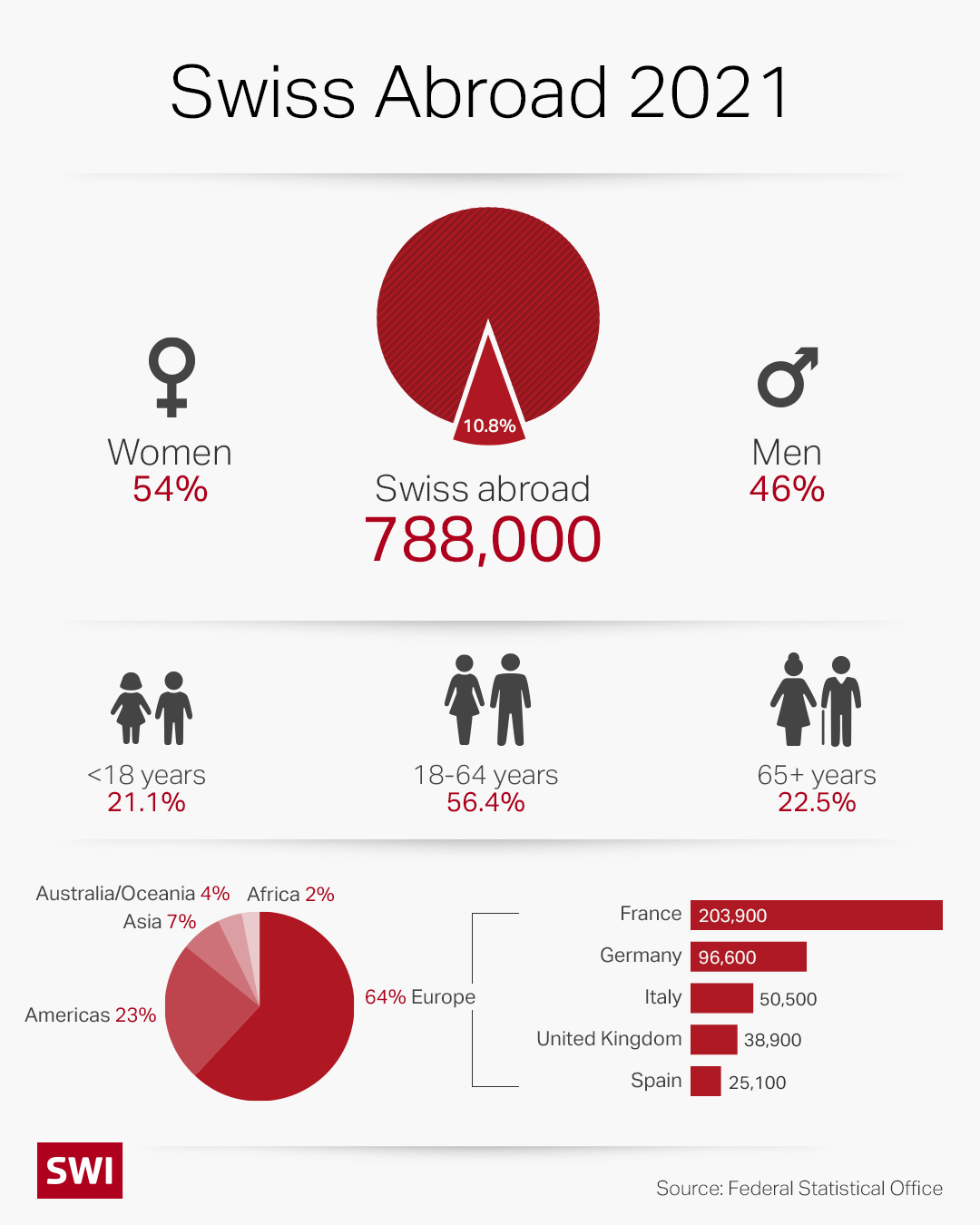 Swiss abroad numbers 2021