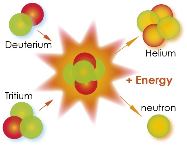 Processo della fusione nucleare, illustrazione