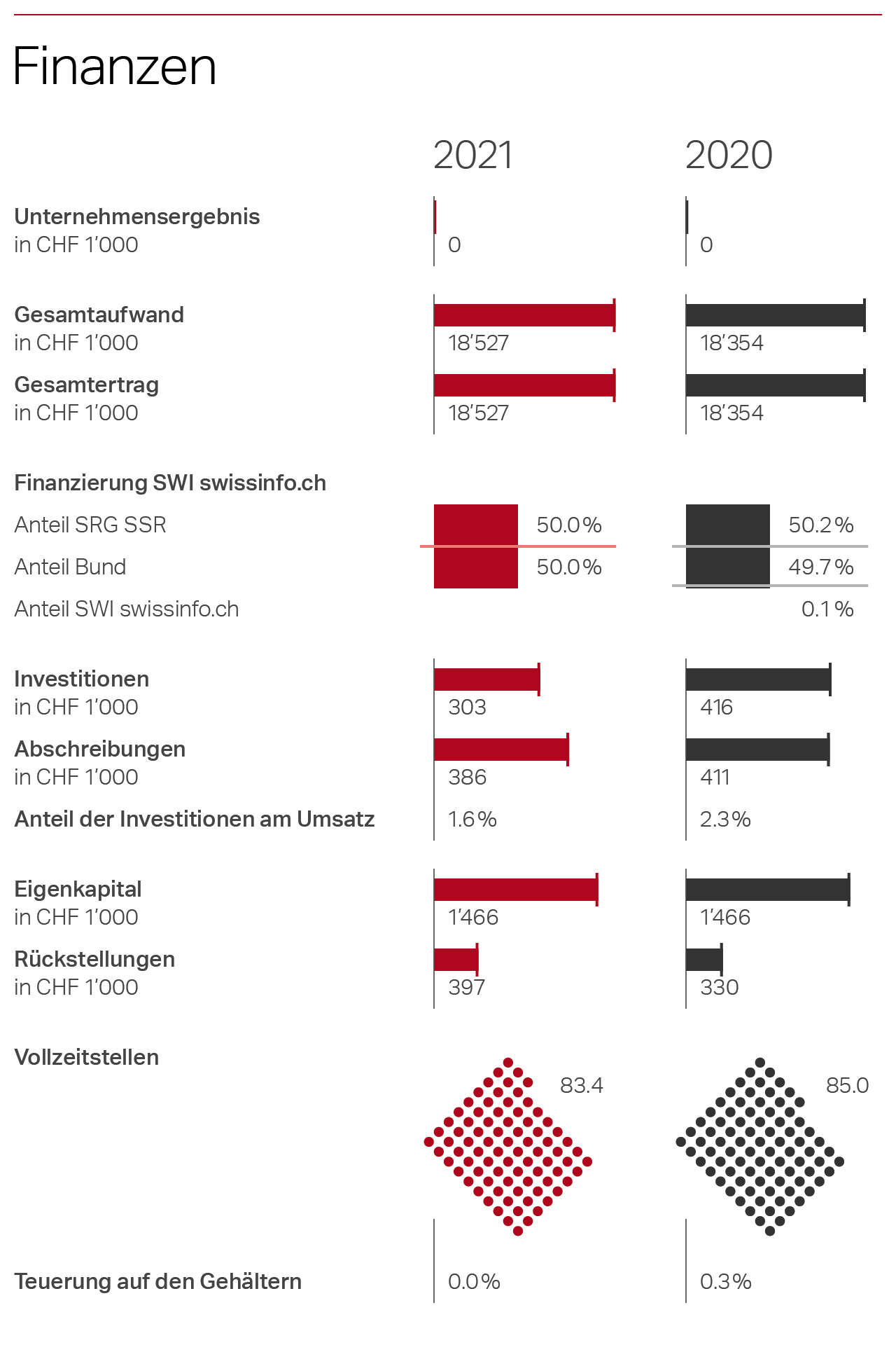 Grafik, Finanzen