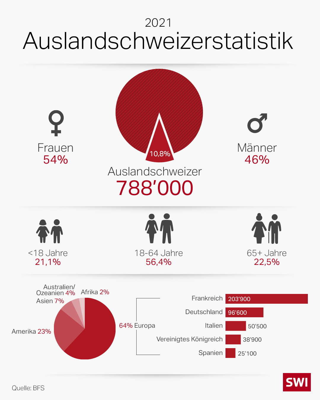 Auslandschweizer-Statistik